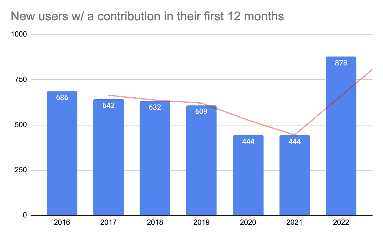 New users with a contribution in the first 12 months