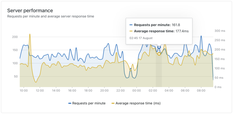 Visualize Your Site’s Performance with Key Server Metrics