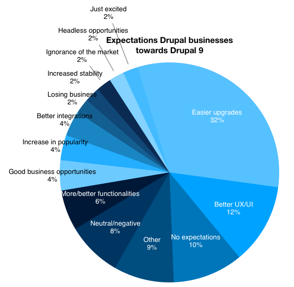  32% easier upgrades, 12% better UX/UI, 10% no expectations, 9% other, 8% neutral/negative, 6% more/better functionalities, 4% good business opportunities, 4% increase in popularity, 4% better integrations, 2% losing business, 2% increased stability, 2% ignorance of the market, 2% headless opportunities, 2% just excited