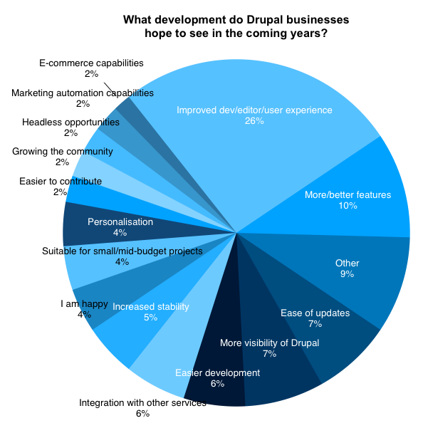 Drupal Business Survey 2019