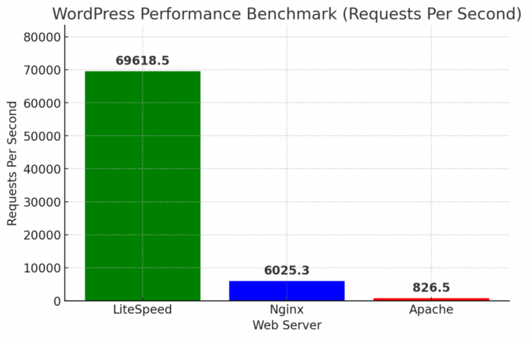 Why Choose LiteSpeed Over Apache?